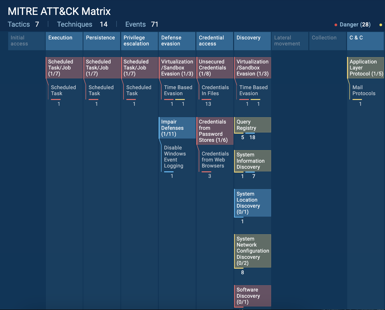 TTPs of MassLogger attacks